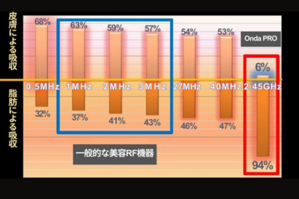 脂肪まで届くRF