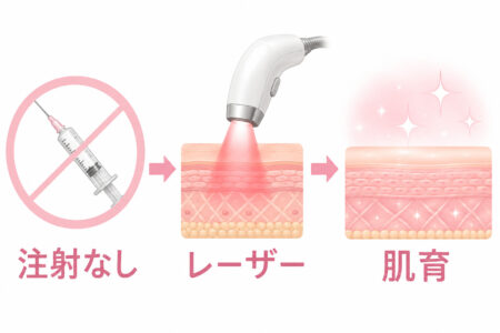 注射を使わない肌育治療